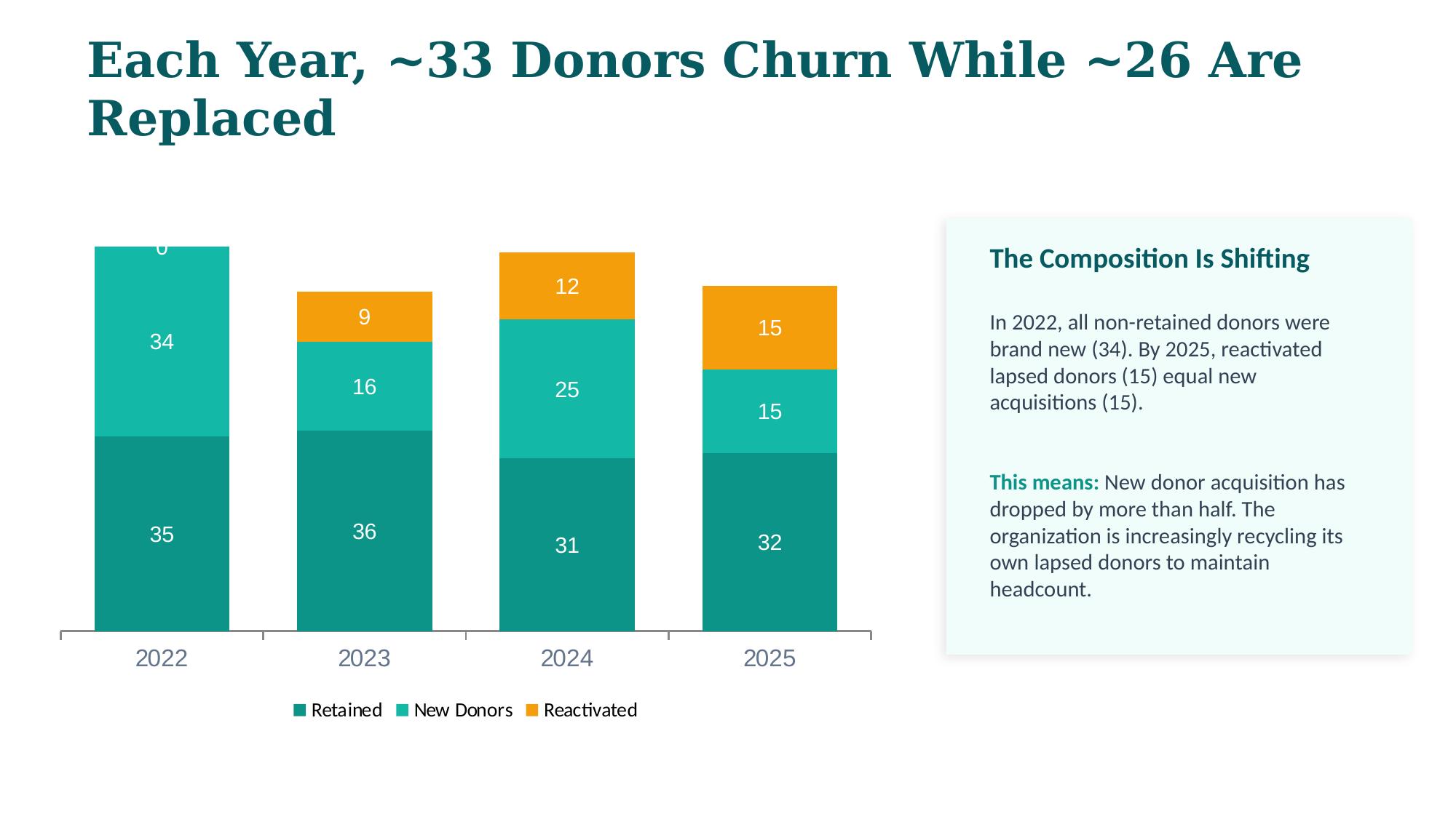 Donor composition breakdown chart showing retained, new, and reactivated donors over time