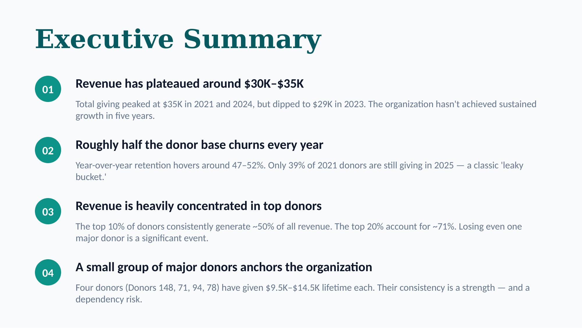 Executive summary slide from a Halliday Impact Data Review report