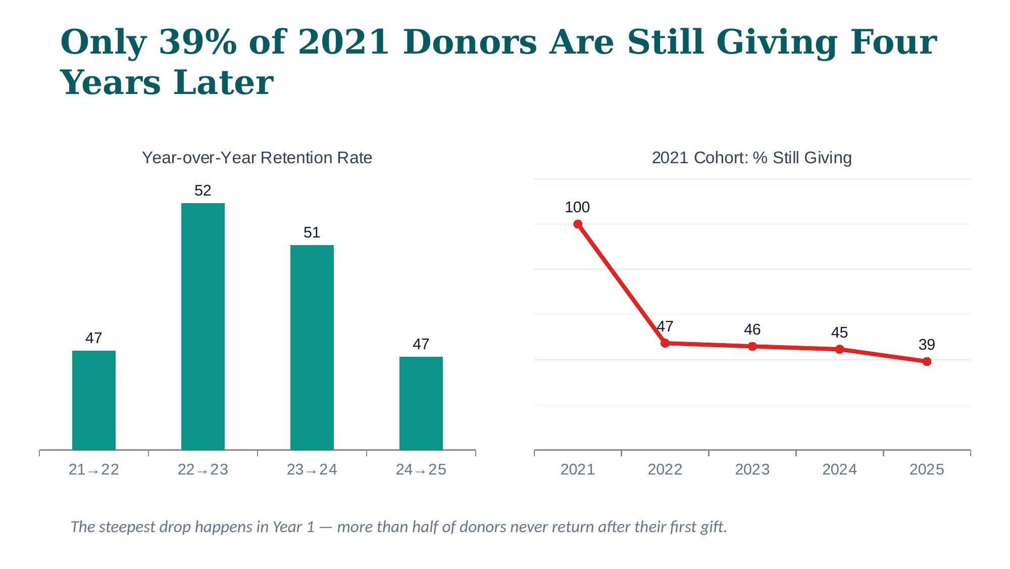 Year-over-year donor retention analysis and cohort tracking chart